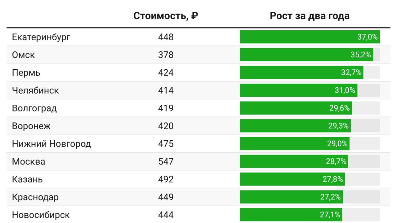 В ресторанах и кафе Казани оказались самые дорогие бизнес-ланчи после Москвы